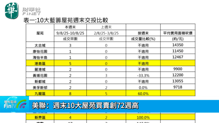 美聯：週末10大屋苑買賣創72週高