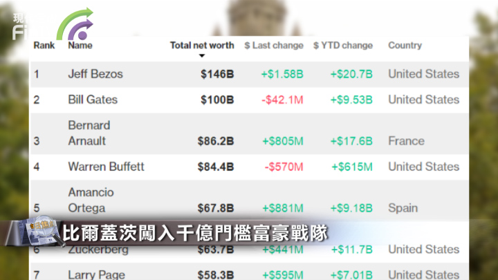 比尔盖茨闯入千亿门槛富豪战队