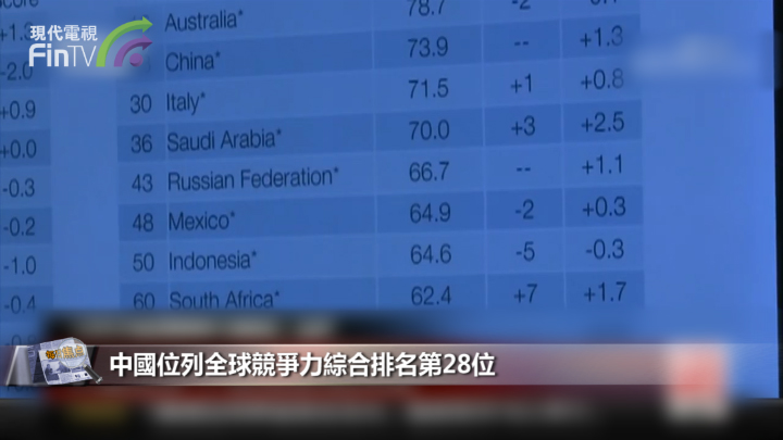 最新全球竞争力排名中国位列28，在多个领域表现突出