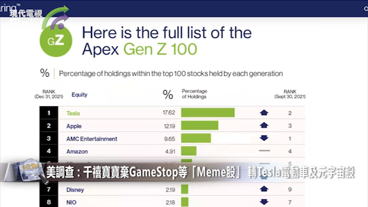 美调查：千禧宝宝弃GameStop等「Meme股」 转Tesla电动车及元宇宙股