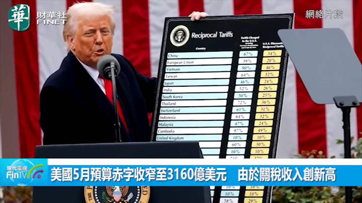 美國5月預算赤字收窄至3160億美元　由於關稅收入創新高