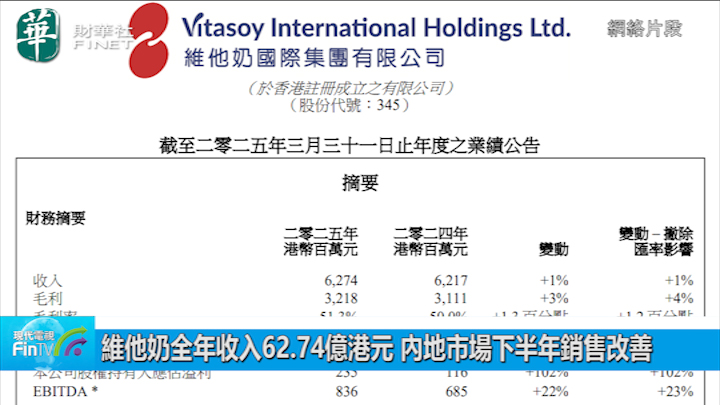 維他奶全年收入62.74億港元 內地市場下半年銷售改善