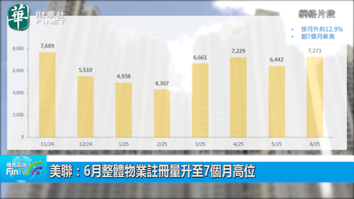 美联：6月整体物业注册量升至7个月高位