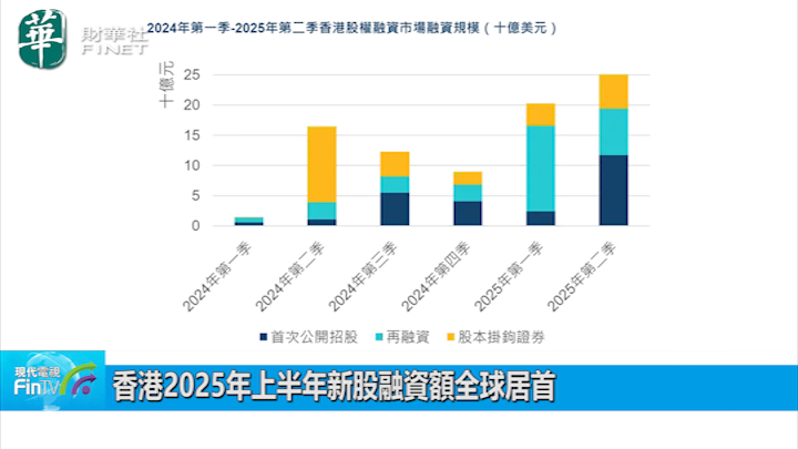 香港2025年上半年新股融资额全球居首