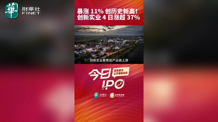 今日IPO 暴涨 11% 创历史新高！创新实业 4 日涨超 37%