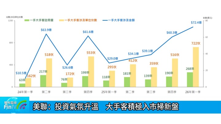美聯：投資氣氛升溫　大手客積極入市掃新盤