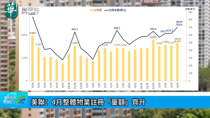 美联：4月整体物业注册「量额」齐升